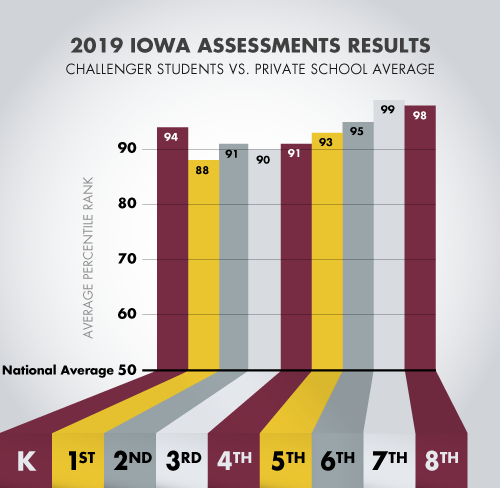 private-school-testing-results-comparisons-challenger-school