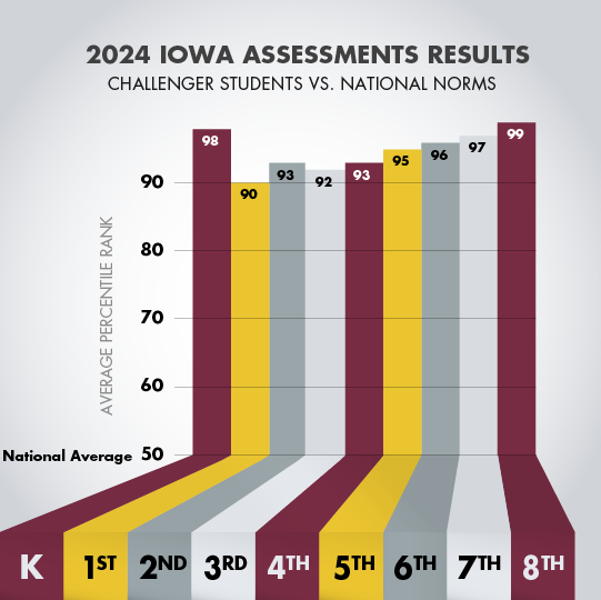 Challenger School 2024 IOWA Scores Versus National Average