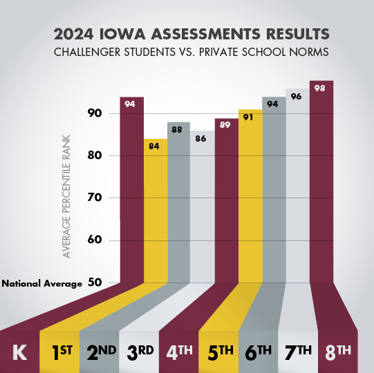 Challenger School 2024 IOWA Scores Versus Private School National Average